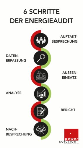 Ablauf Energieaudit